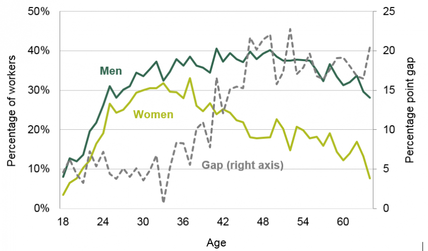 The gender pay gap: women work for lower-paying firms than men | Institute  for Fiscal Studies