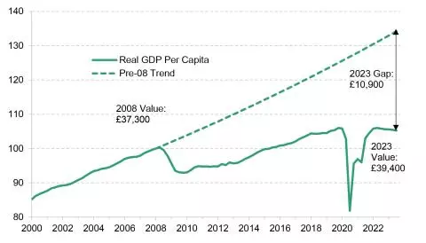 Figure%202.1GDP%20per%20capita%20compared%20to%20pre-recession%20trend.jpg.webp